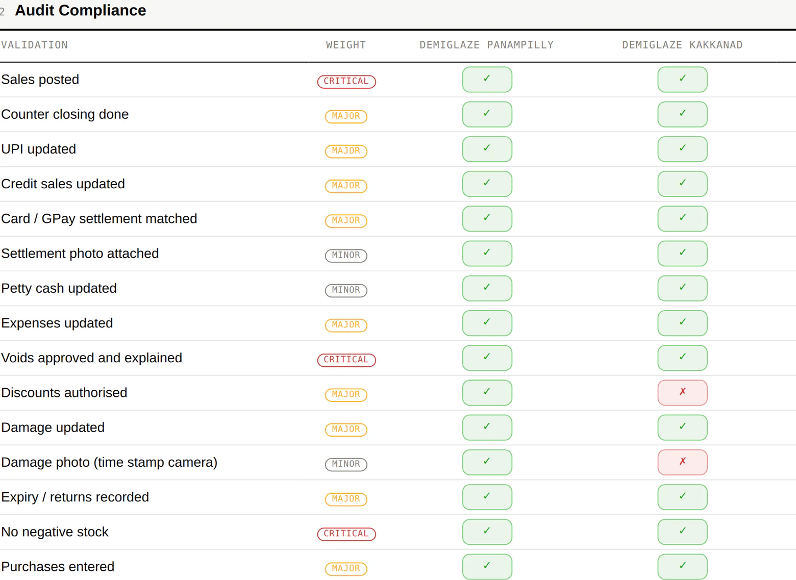 The compliance grid: every rule scored per outlet for the day