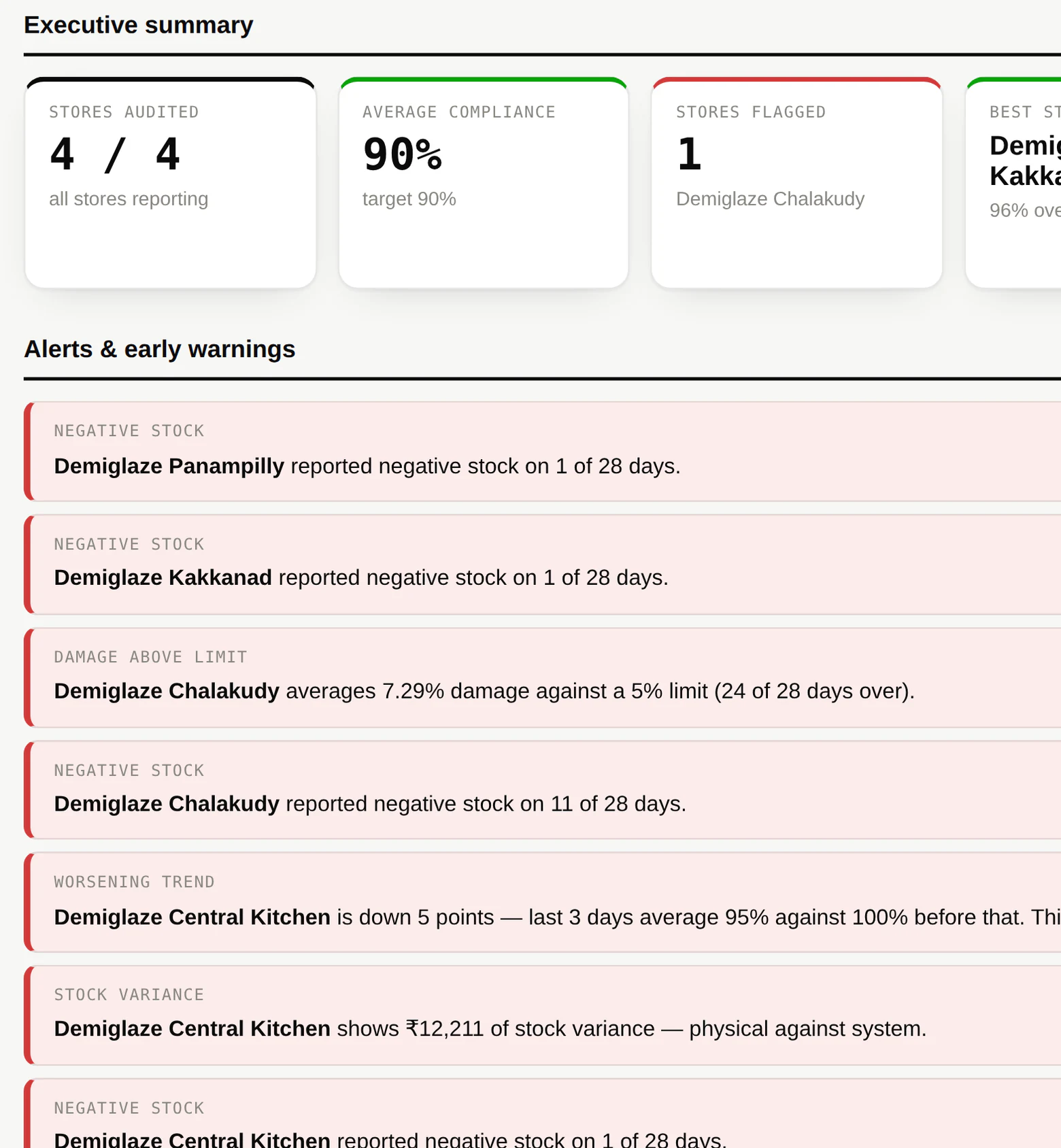 The management dashboard showing compliance score, alerts and trends across four outlets