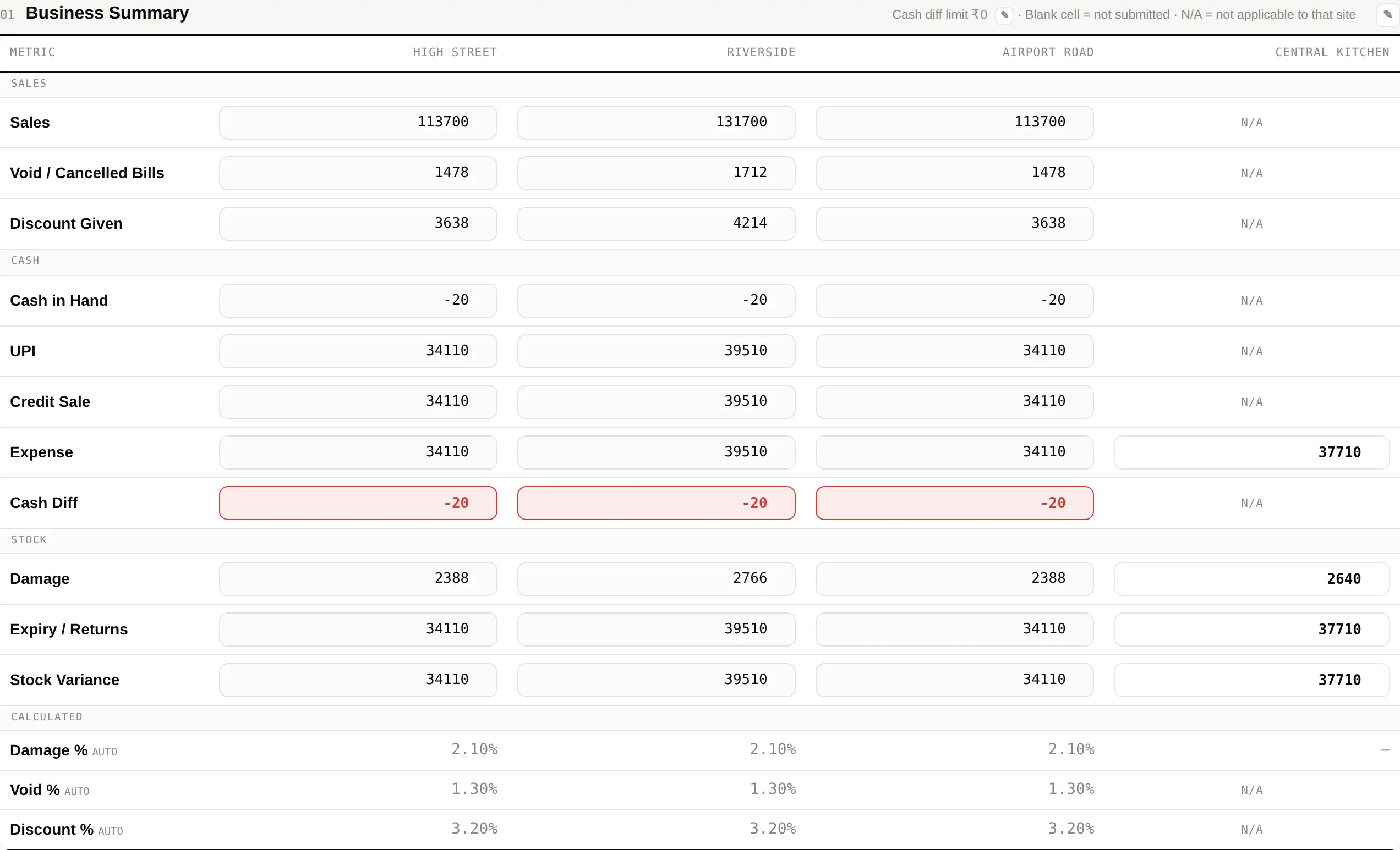 The Business Summary. Rows are your figures; columns are your sites.